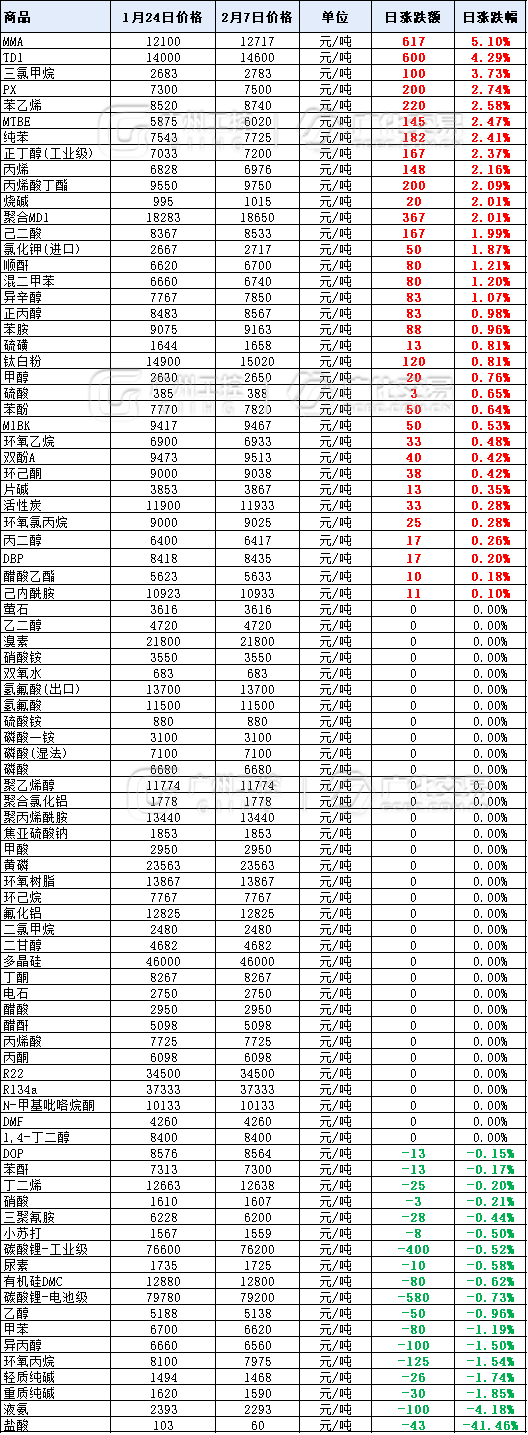 股份资讯｜暴涨2000元/吨！年后第一波涨价潮，35种化工原料开涨！